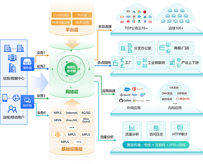 SD-WAN 产品架构图