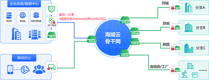 跨境分支组网架构图