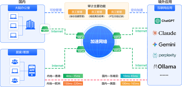 海外AI工具高速访问架构图