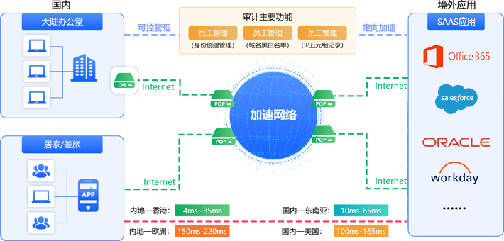 SaaS应用加速架构图