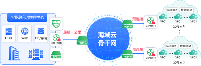 混合组网与多云互联架构图