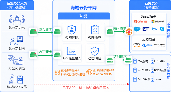 移动办公安全接入架构图