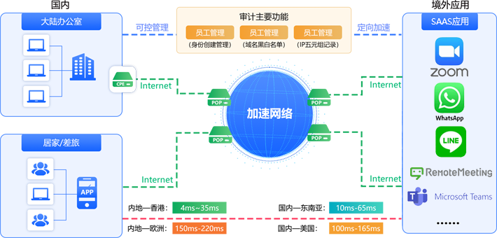 视频会议加速架构图