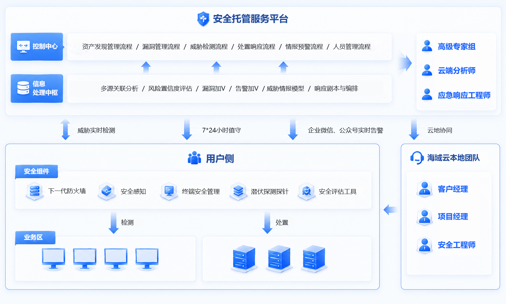 海域云MSS体系服务示意图