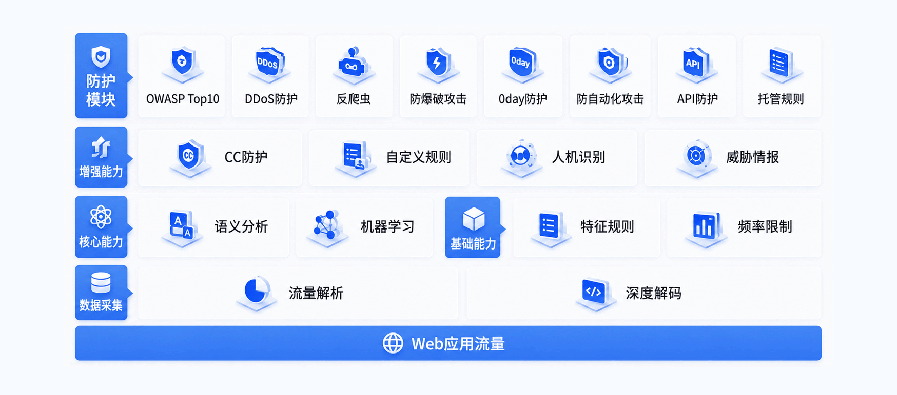 Web应用防火墙产品架构图