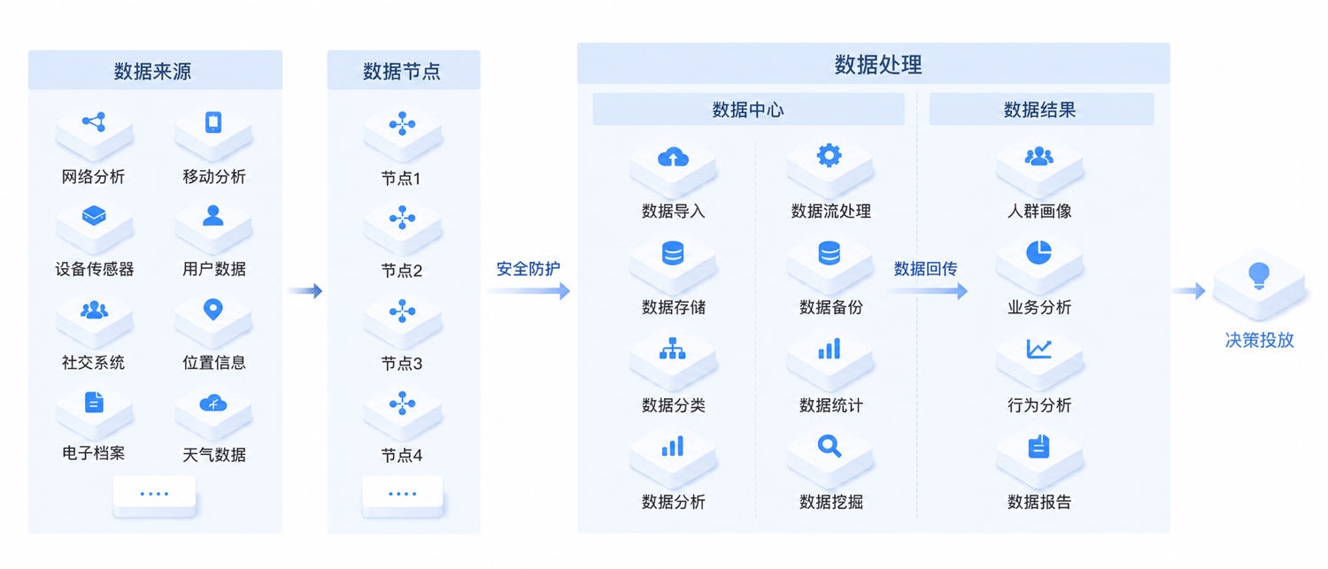 从数据来源经数据节点和安全防护，进入数据中心处理并输出分析结果的大数据方案架构图