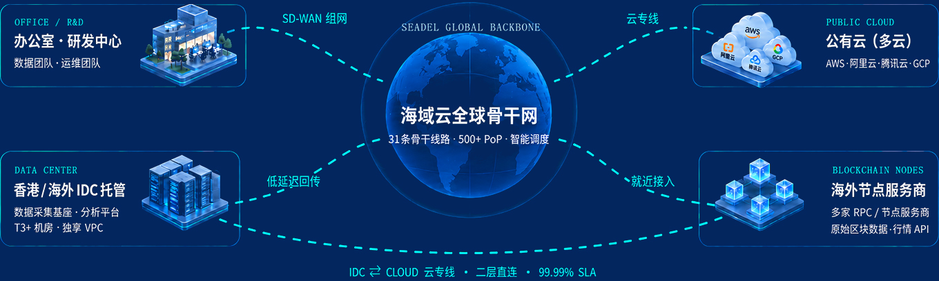 区块链企业全球网络架构图