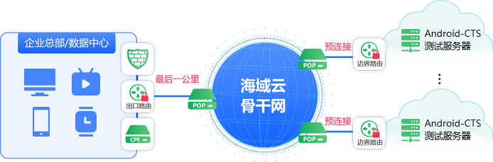 企业终端通过海域云骨干网连接海外Android CTS测试服务器的方案架构图