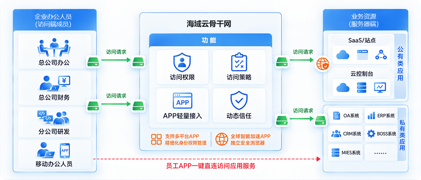 移动办公组网方案架构图