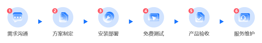 需求沟通、方案制定、安装部署、免费测试、产品验收、服务维护流程