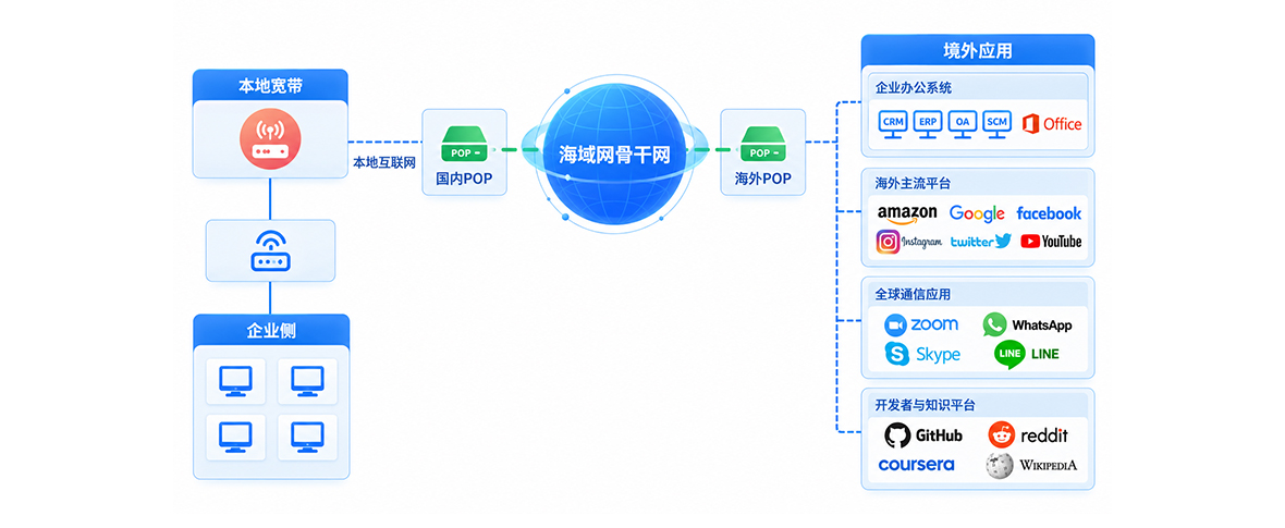 SaaS应用访问加速网络架构图
